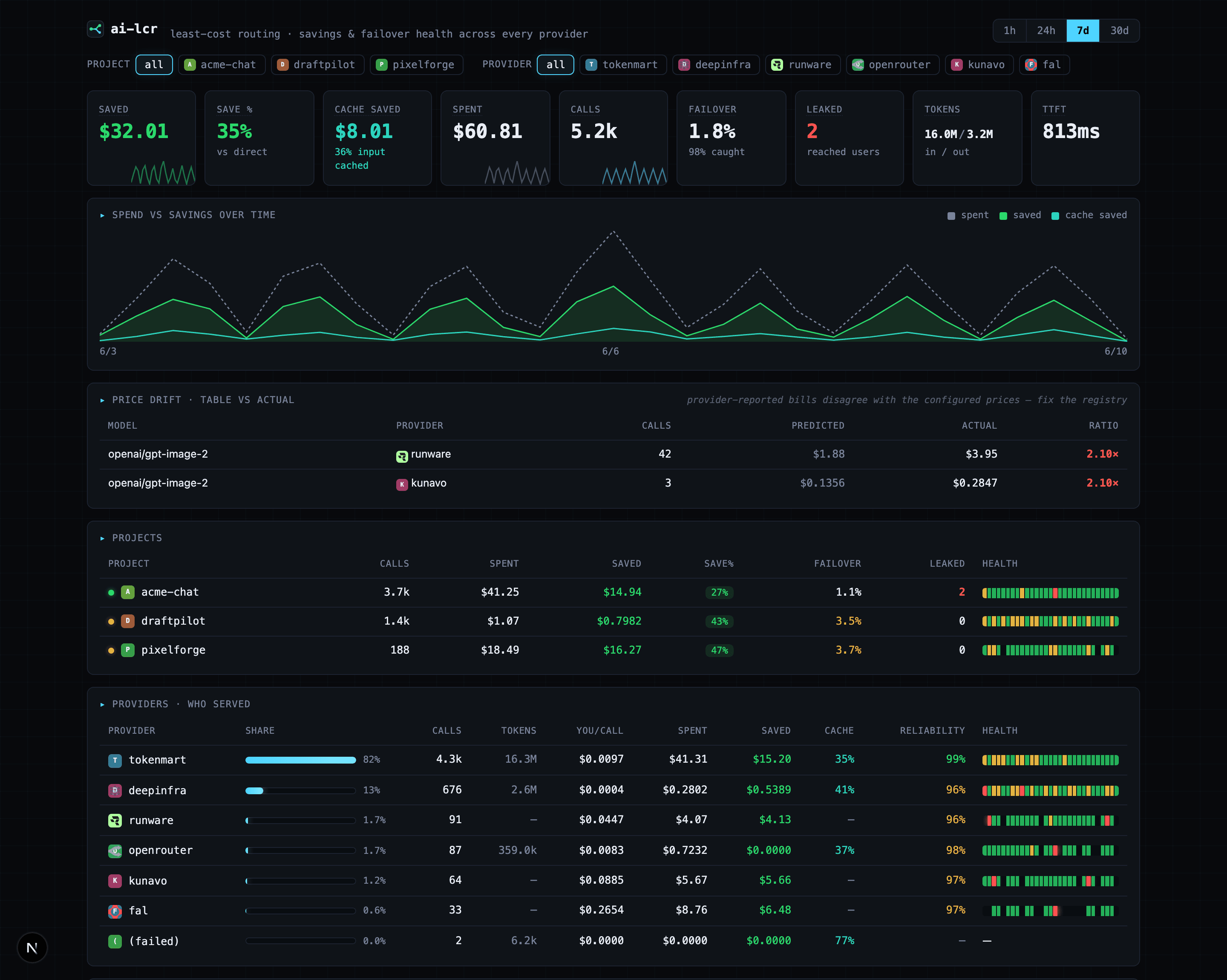 ai-lcr-dashboard with demo data: saved vs spent over time, a price-drift alert, per-project failover health, and per-provider reliability